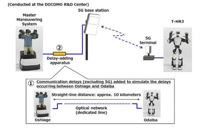 5G赋能人机协作新篇章 丰田与DOCOMO联手实现T-HR3仿人机器人远程精准操控